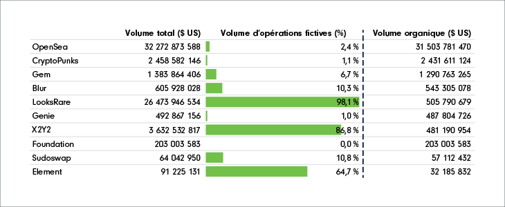 Graphique montrant les statistiques sur les opérations fictives depuis la création (estimations) pour les marchés des JNF. LooksRare, X2Y2 et Element ont les volumes d’opérations fictives les plus élevés, soit 98,1 %, 86,8 % et 64,7 %, respectivement. Foundation, Genie et CryptoPunks ont les volumes d’opérations fictives les plus faibles, soit 0,0 %, 1,0 % et 1,1 %, respectivement.