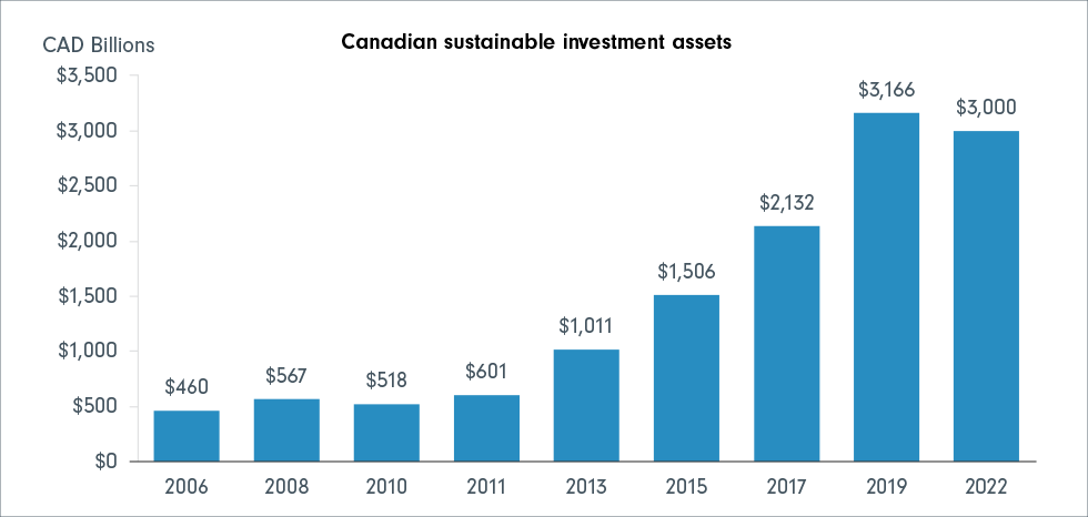 Bar chart showing the rapid rate of growth of Sustainable investing in Canada