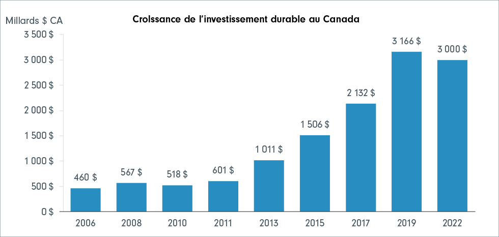 Bar chart showing the rapid rate of growth of Sustainable investing in Canada
