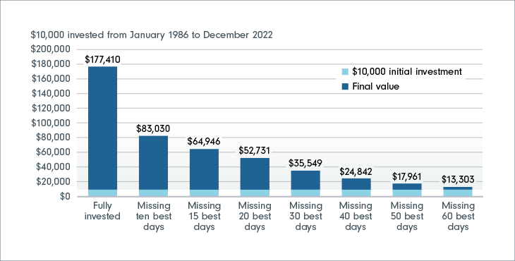 A bar chart that shows the growth of $10,000 when fully invested versus how the final value decreases as you miss the markets best days.