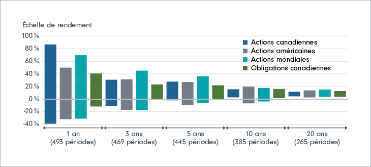 Graphique à barres comparant les rendements les plus élevés et les plus faibles pour différentes périodes de placement de décembre 1980 à décembre 2022. Par exemple, les résultats d’une période de placement d’un an sont basés sur 493 périodes d’un an échantillonnées ainsi : décembre 1980 à décembre 1981...décembre 2021 à décembre 2022.