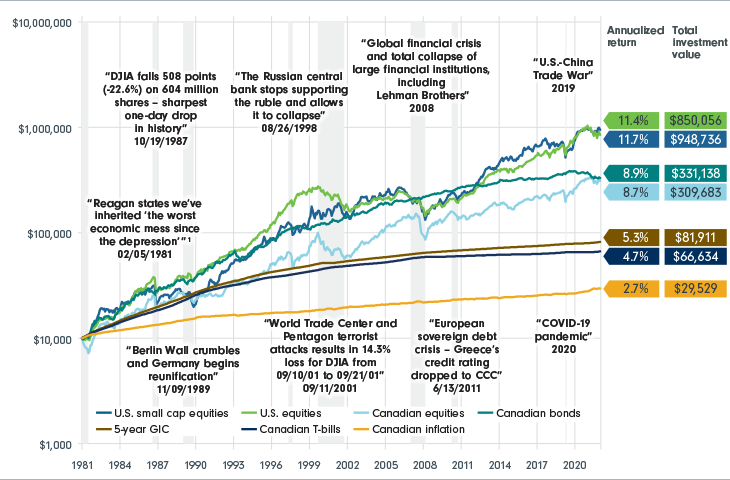 A line graph representing an investment of $10,000 in stocks, bonds and cash (as indicated above), and accounts for inflation from December 31, 1981, through June 30, 2022, with the following key events: “Reagan states we’ve inherited ‘the worst economic mess since the depression’”1 02/05/1981; “DJIA falls 508 points (-22.6%) on 604 million shares – sharpest one-day drop in history” 10/19/1987; “Berlin Wall crumbles and Germany begins reunification” 11/09/1989; “The Russian central bank stops supporting the ruble and allows it to collapse” 08/26/1998; “World Trade Center and Pentagon terrorist attacks results in 14.3% loss for DJIA from 09/10/01 to 09/21/01” 09/11/2001; “Global financial crisis and total collapse of large financial institutions, including Lehman Brothers” 2008; “European sovereign debt crisis – Greece’s credit rating dropped to CCC” 6/13/2011; “U.S.-China trade war” 2019; “COVID-19 pandemic” 2020.