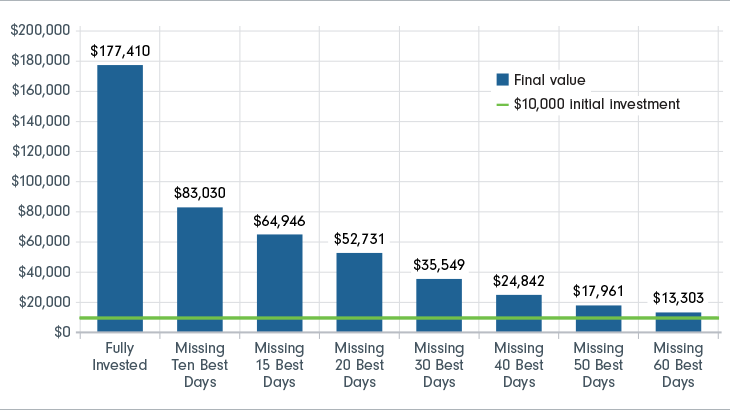 A bar chart that shows the growth of $10,000 when fully invested versus how the final value decreases as you miss the markets best days.