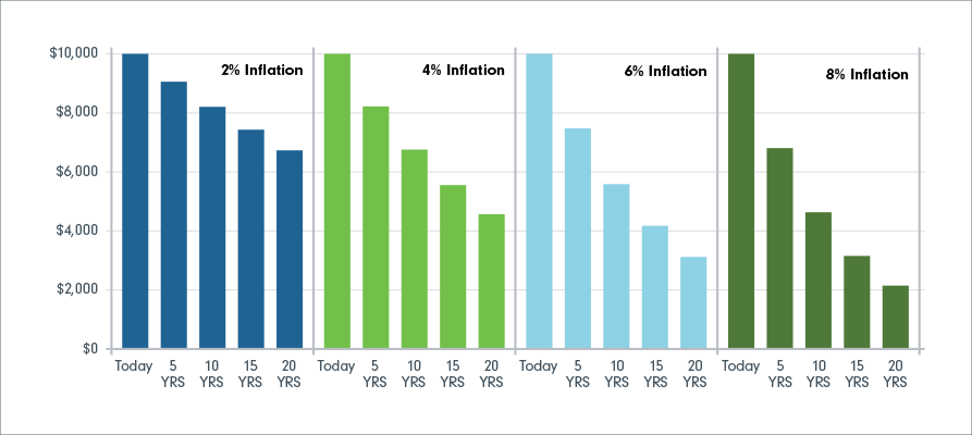 The chart illustrates the effect of inflation on $10,000. Even at the relatively low rate of 2%, $10,000 shrinks to $6,729 of purchasing power in 20 years
