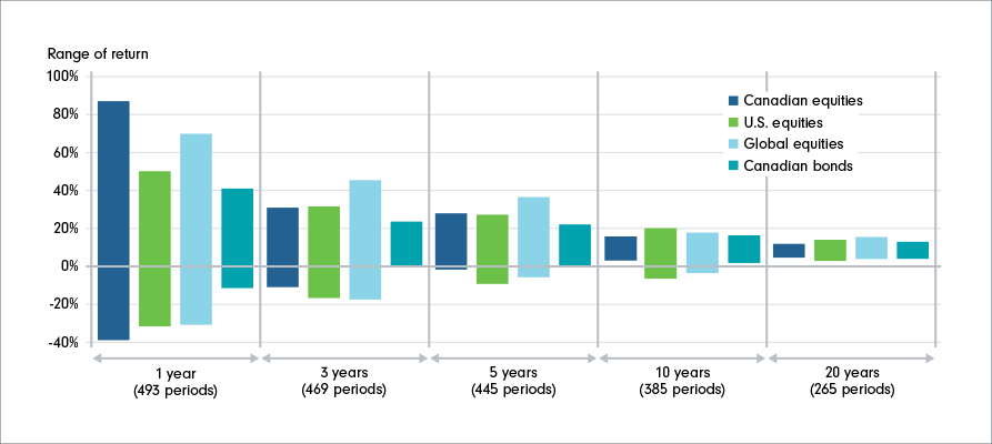 A bar chart that shows a comparison of the highest and lowest returns for various investment time frames from December 1980 to December 2022. For example, the results for the one-year investment time frame are based on 493 sample one-year periods: Dec. ‘81 to Dec. ‘82…Dec. ‘21 to Dec. ‘22.