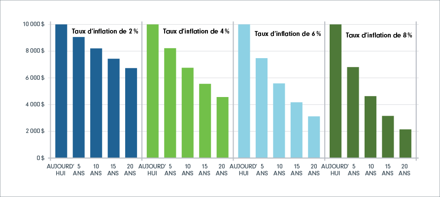 Tableau illustrant les effets de l’inflation sur un placement de 10 000 $. Malgré un taux relativement faible de 2 %, cette somme correspond à un pouvoir d’achat de seulement 6 729 $ après 20 ans.