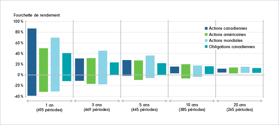 Graphique à barres comparant les rendements les plus élevés et les plus faibles pour différentes périodes de placement de décembre 1980 à décembre  2022. Par exemple, les résultats d’une période de placement d’un an sont basés sur 493 périodes d’un an échantillonnées ainsi : déc. 1981 à déc. 1982... déc 2021 à déc 2022.