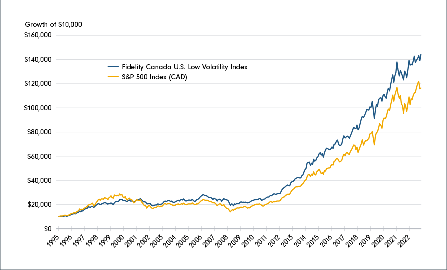 A mountain chart showing how Fidelity Canada U.S. Low Volatility Index works across market cycles and since its inception (from 1995 to 2023), compared with the broad U.S. equity market, represented by the S&P 500 Index. The chart shows Fidelity Canada U.S. Low Volatility Index outperforming the market over this time period.