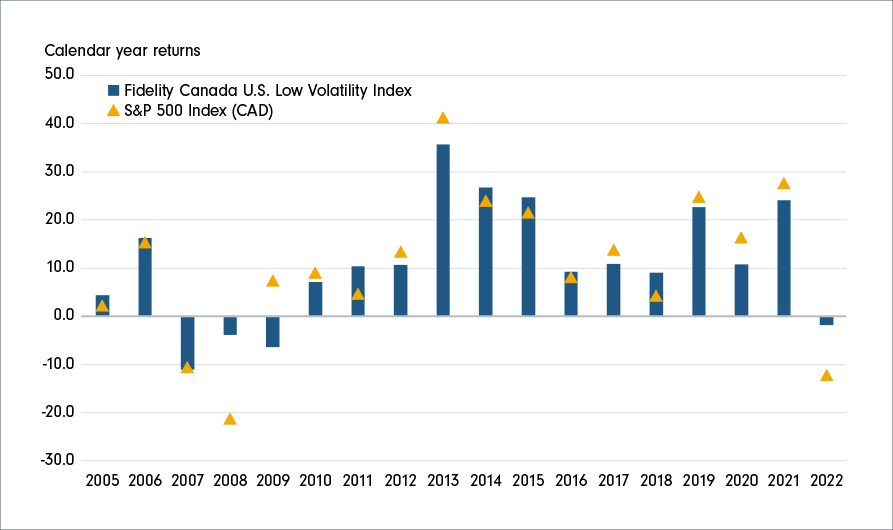 A column chart showing calendar year returns. In instances of market turnaround, Fidelity Canada U.S. Low Volatility Index has underperformed, but in market downturns, Fidelity Canada U.S. Low Volatility Index outperformed the broad U.S. market by a wide margin.