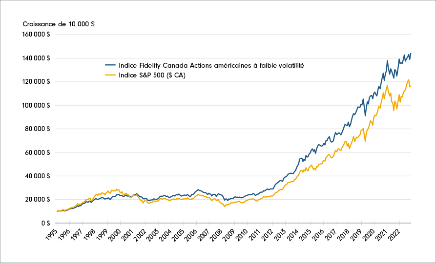 Graphique illustrant l’évolution de l’indice Fidelity Canada Actions américaines à faible volatilité d’un cycle de marché à l’autre et depuis sa création (de 1995 à 2023), par rapport à l’ensemble du marché boursier américain, mesuré par l’indice S&P 500. Le graphique montre que l’indice Fidelity Canada Actions américaines à faible volatilité a affiché un rendement supérieur à celui du marché pendant cette période.