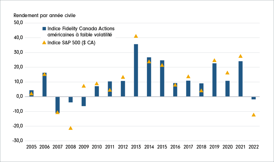 Graphique à colonnes indiquant les rendements par année civile. L’indice Fidelity Canada Actions américaines à faible volatilité a inscrit un rendement inférieur dans les contextes de redressement du marché. Toutefois, pendant les périodes de repli, il a nettement surpassé l’ensemble du marché américain.