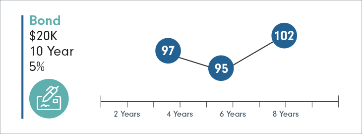 graphical representation of the example provided for How price is measured