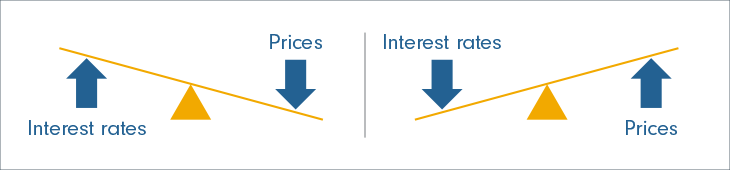 graphical representation of the relationship between price and interest rates