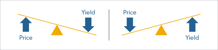 graphical representation of the relationship between price and yield