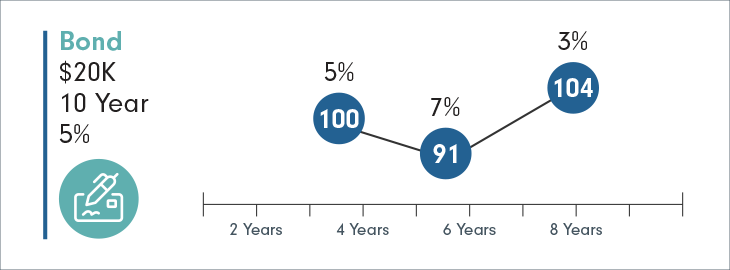 graphical representation of the example for price and interest rates