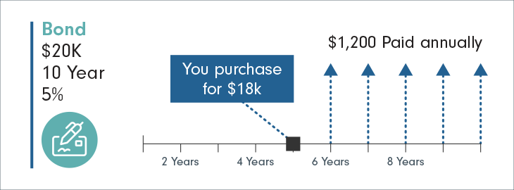 graphical representation of the example for yield to maturity