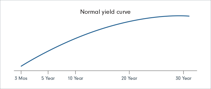 graphical representation of a normal yield curve