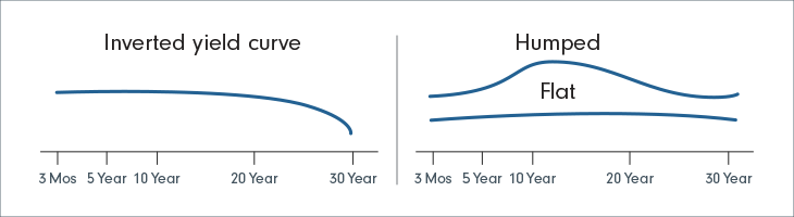 graphical representation of an inverted yield curve which curves downward, a bell shaped humped curve, and a flat yield curve which is more horizontal