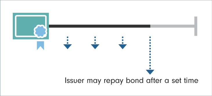 graphical representation showing that issuer may repay bond after a set time