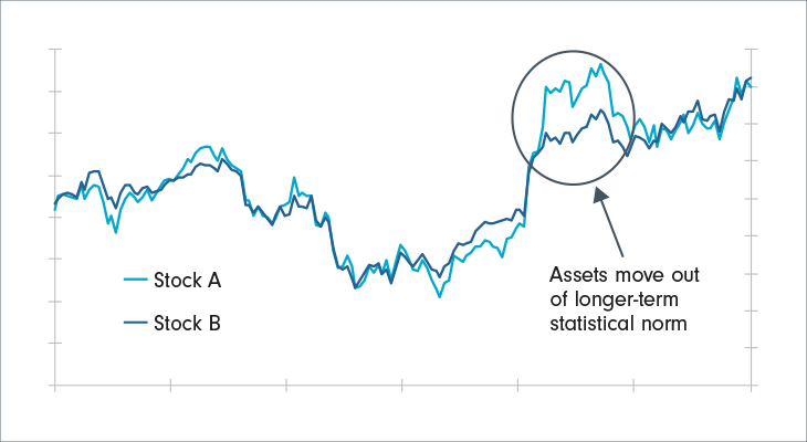 10	 Line chart indicates where assets move out of longer-term statistical norm of two highly correlated stocks.