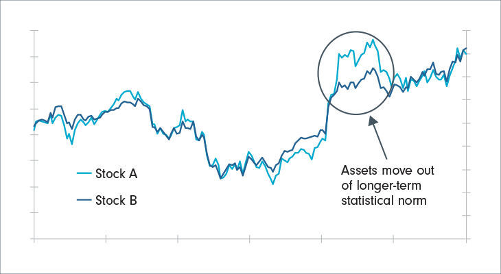 How pair trading works