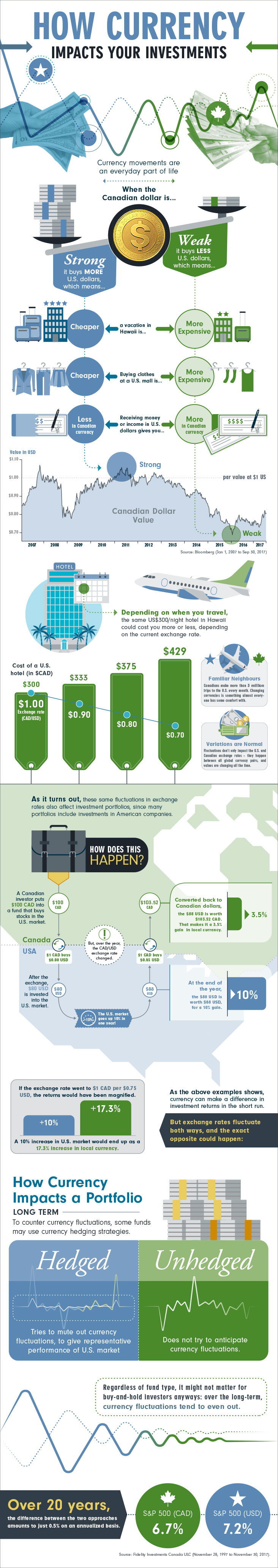 How currency impacts your investments