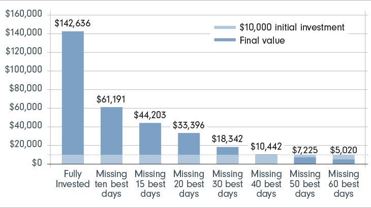 A bar chart that shows the growth of $10,000 when fully invested versus how the final value decreases as you miss the markets best days.
