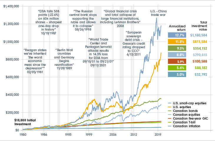 A line graph representing an investment of $10,000 in stocks, bonds and cash (as indicated above), and accounts for inflation from December 31, 1981, through December 31, 2021, with the following key events: “Reagan states we’ve inherited ‘the worst economic mess since the depression’”* 02/05/1981; “DJIA falls 508 points (-22.6%) on 604 million shares – sharpest one-day drop in history” 10/19/1987; “Berlin Wall crumbles and Germany begins reunification” 11/09/1989; “The Russian central bank stops supporting the ruble and allows it to collapse” 08/26/1998; “World Trade Center and Pentagon terrorist attacks results in 14.3% loss for DJIA from 09/10/01 to 09/21/01” 09/11/2001; “Global financial crisis and total collapse of large financial institutions, including Lehman Brothers” 2008; “European sovereign debt crisis – Greece’s credit rating dropped to CCC” 6/13/2011; “U.S.-China trade war” 2019; “COVID-19 pandemic” 2020.