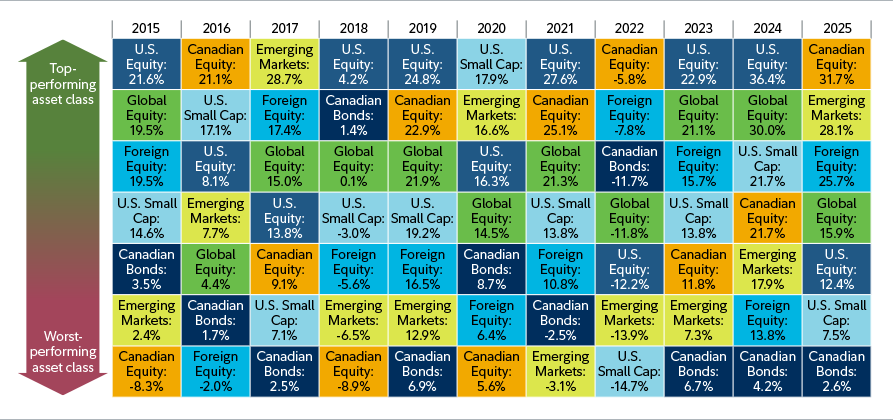 Chart shows, Canadian and other international stock markets tend to move in different directions in relation to each other