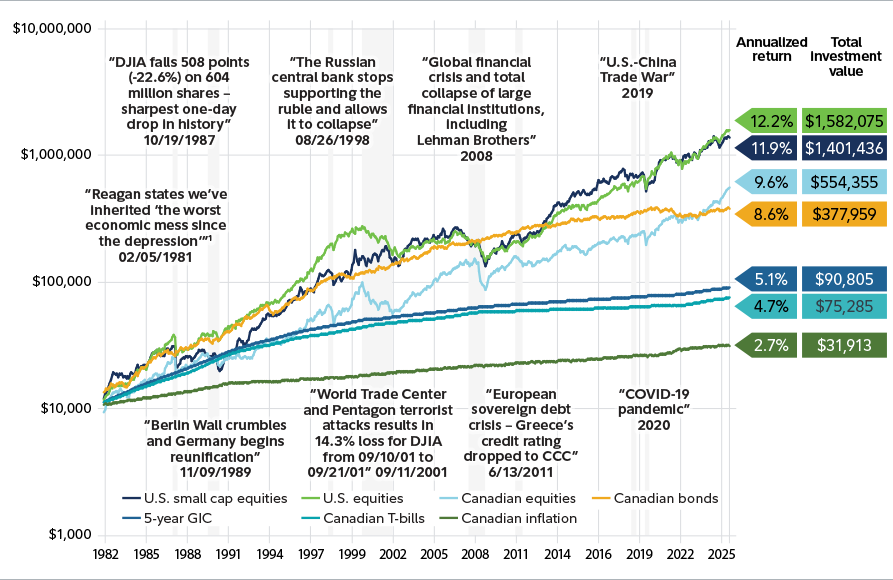 A line graph representing an investment of $10,000 in stocks, bonds and cash (as indicated above), and accounts for inflation from December 31, 1981, through June 30, 2022, with the following key events: “Reagan states we’ve inherited ‘the worst economic mess since the depression’”1 02/05/1981; “DJIA falls 508 points (-22.6%) on 604 million shares – sharpest one-day drop in history” 10/19/1987; “Berlin Wall crumbles and Germany begins reunification” 11/09/1989; “The Russian central bank stops supporting the ruble and allows it to collapse” 08/26/1998; “World Trade Center and Pentagon terrorist attacks results in 14.3% loss for DJIA from 09/10/01 to 09/21/01” 09/11/2001; “Global financial crisis and total collapse of large financial institutions, including Lehman Brothers” 2008; “European sovereign debt crisis – Greece’s credit rating dropped to CCC” 6/13/2011; “U.S.-China trade war” 2019; “COVID-19 pandemic” 2020.
