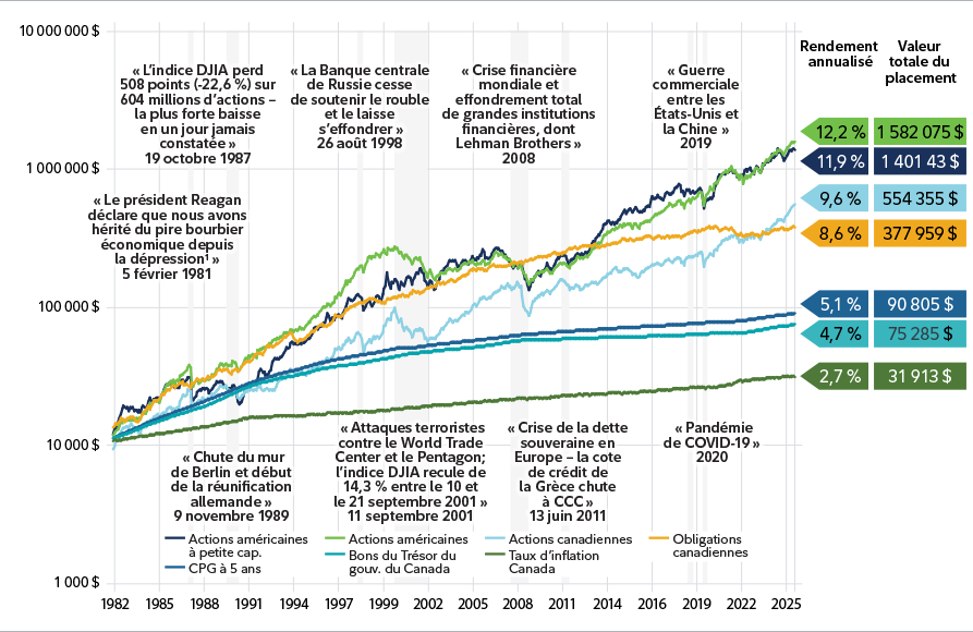 Graphique linéaire représentant un placement de 10 000 $ en actions, en obligations et en liquidités (tel qu’indiqué ci-dessus) et tenant compte tenu de l’inflation du 31 décembre 1981 au 30 juin 2022 et reflétant les événements clés suivants : « Le président Reagan déclare que nous avons hérité du pire bourbier économique depuis la dépression. » 05/02/1981; « L’indice DJIA perd 508 points (-22,6 %) sur 604 millions d’actions  – la plus forte baisse en un jour jamais constatée. » 19/10/1987; « Chute du mur de Berlin et début de la réunification allemande. » 09/11/1989; « La Banque centrale de Russie cesse de soutenir le rouble et le laisse s’effondrer. » 26/08/1998; « Attaques terroristes contre le World Trade Center et le Pentagone; l’indice DJIA recule de 14,3 % entre le 10 et le 21 septembre 2001. » 11/09/2001; « Crise financière mondiale et effondrement total de grandes institutions financières, dont Lehman Brothers. » 2008; « Crise de la dette souveraine en Europe  – la cote de crédit de la Grèce chute à CCC. » 13/06/2011; « Guerre commerciale entre les États-Unis et la Chine. » 2019; « Pandémie de COVID-19. » 2020.