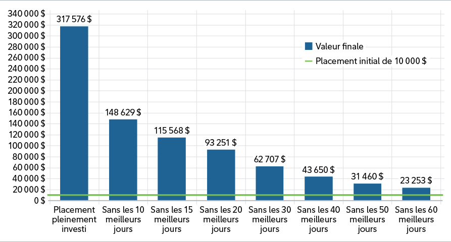 Graphique à barres montrant la croissance d’un montant de 10 000 $ investi sans interruption et illustrant comment sa valeur finale diminue lorsque vous manquez les meilleurs jours du marché.