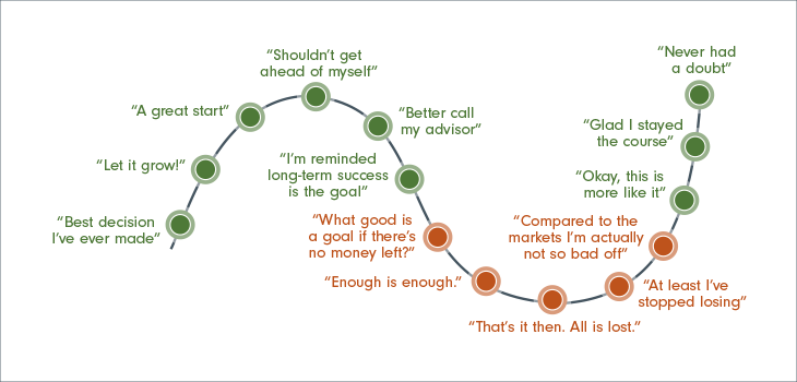 A line showing how cyclical emotions are during periods of market upside and downturns. During downturns there may be a sense of panic and during upside a sense of relief and accomplishment, but rather than making impulsive decisions it’s best to stay the course and stay invested.