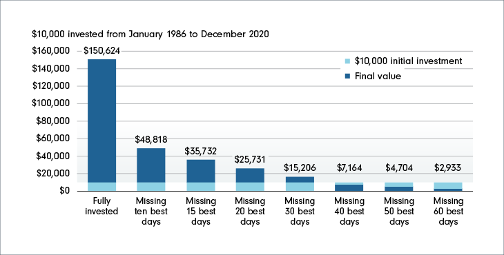 A bar chart that shows the growth of $10,000 when fully invested versus how the final value decreases as you miss the markets best days.