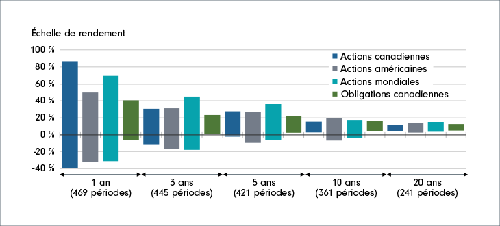 Trois Tableaux Illustrant Les Avantages De Conserver Ses Placements