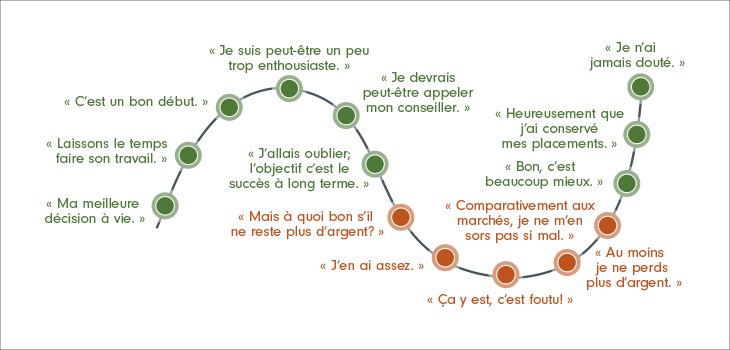 Ligne courbe illustrant la progression cyclique des émotions pendant les périodes de hausse et de baisse des marchés. Le soulagement et le sentiment d'accomplissement ressentis pendant les périodes de hausse peut laisser place à la panique pendant les périodes de baisse, mais plutôt que de prendre des décisions impulsives, mieux vaut garder le cap et maintenir ses placements.