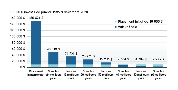 Graphique à barres montrant la croissance d’un montant de 10 000 $ investi sans interruption et illustrant comment sa valeur finale diminue lorsque vous manquez les meilleurs jours du marché.