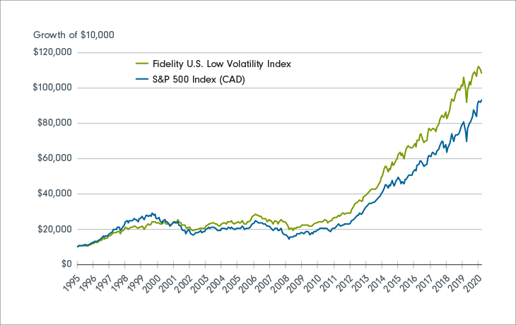 A mountain chart showing how Fidelity Canada U.S. Low Volatility Index works across market cycles and since its inception (from 1995 to 2021), compared with the broad U.S. equity market, represented by the S&P 500 Index. The chart shows Fidelity Canada U.S. Low Volatility Index outperforming the market over this time period.