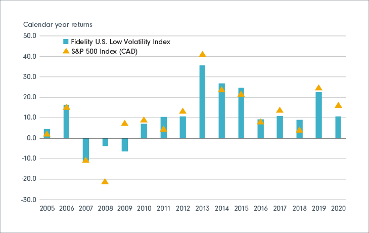A column chart showing calendar year returns. In instances of market turnaround, Fidelity Canada U.S. Low Volatility Index has underperformed, but in market downturns, Fidelity Canada U.S. Low Volatility Index outperformed the broad U.S. market by a wide margin.