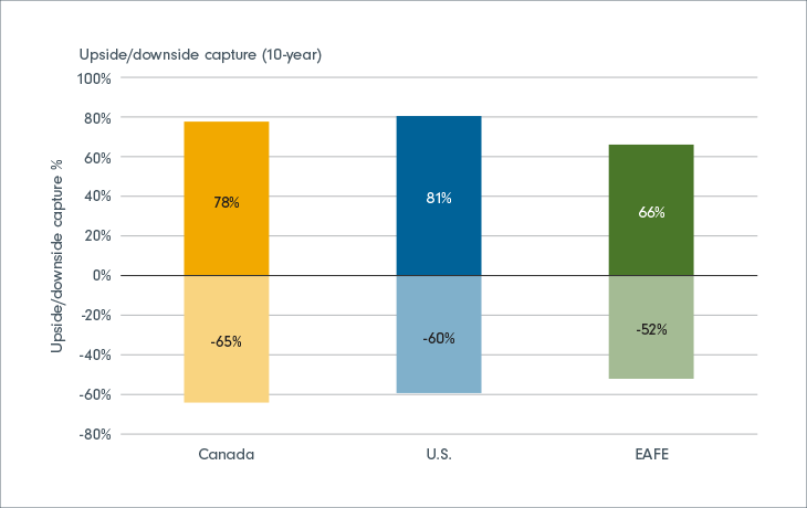 "A bar chart showing that by losing less on average when the broad Canadian, U.S. and EAFE market return is negative (by having less than 100% downside capture ratio), low volatility funds can recover quicker.