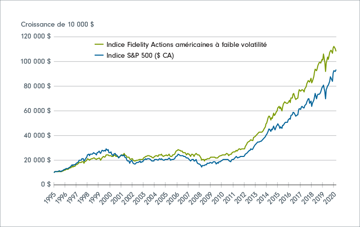 Graphique illustrant l’évolution de l’indice Fidelity Canada Actions américaines à faible volatilité d’un cycle de marché à l’autre et depuis sa création (de 1995 à 2021), par rapport à l’ensemble du marché boursier américain, mesuré par l’indice S&amp;P 500. Le graphique montre que l’indice Fidelity Canada Actions américaines à faible volatilité a affiché un rendement supérieur à celui du marché pendant cette période.