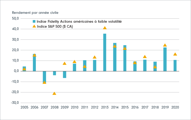 Graphique à colonnes indiquant les rendements par année civile. L’indice Fidelity Canada Actions américaines à faible volatilité a inscrit un rendement inférieur dans les contextes de redressement du marché. Toutefois, pendant les périodes de repli, il a nettement surpassé l’ensemble du marché américain.
