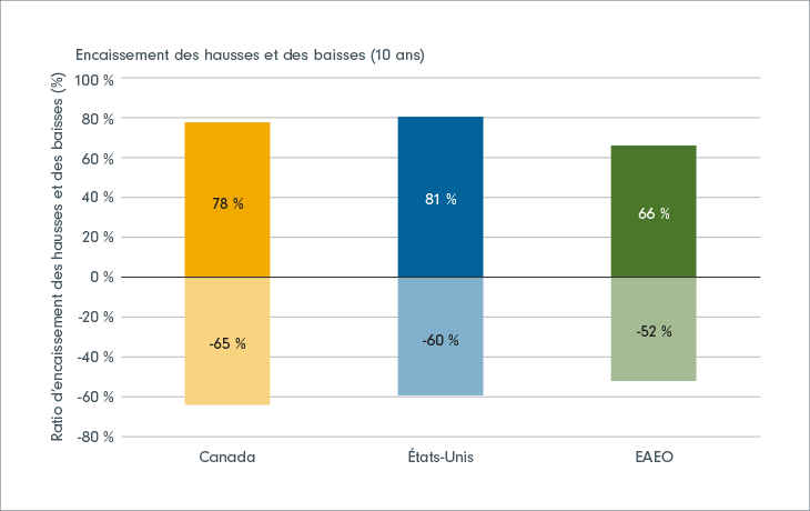 Graphique à barres montrant qu’en subissant de moins lourdes pertes en moyenne que l’ensemble des marchés canadiens, américains et EAEO (en raison de leur ratio d’encaissement des pertes inférieur à 100 %), les fonds à faible volatilité peuvent se rétablir plus rapidement.