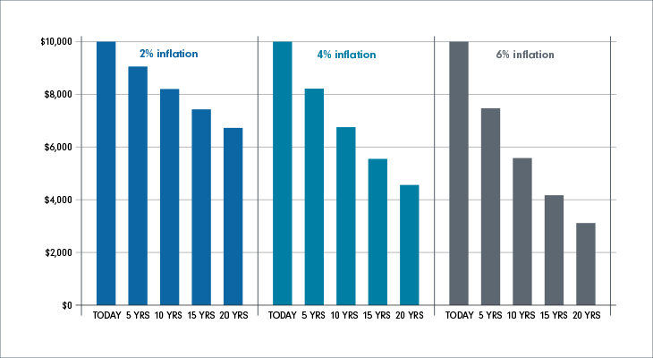 The chart illustrates the effect of inflation on $10,000. Even at the relatively low rate of 2%, $10,000 shrinks to $6,729 of purchasing power in 20 years