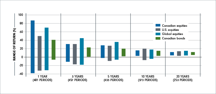 A bar chart that shows a comparison of the highest and lowest returns for various investment time frames from December 1980 to December 2021. For example, the results for the one-year investment time frame are based on 481 sample one-year periods: Dec. ‘80 to Dec. ‘81…Dec. ‘20 to Dec ‘21..