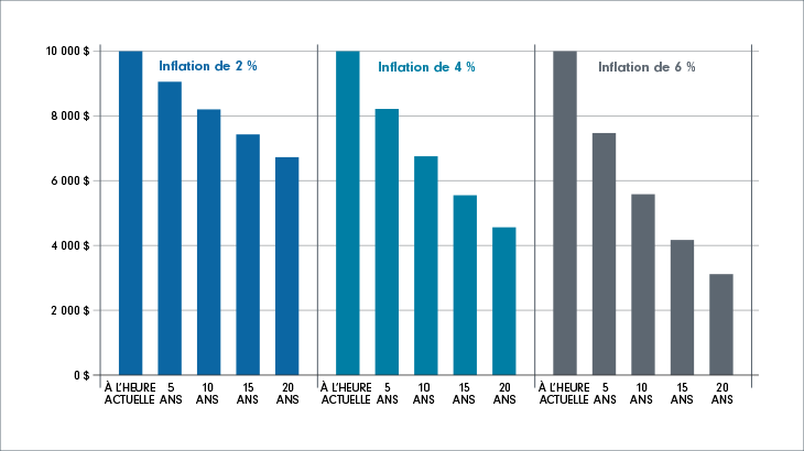 Tableau illustrant les effets de l’inflation sur un placement de 10 000 $. Malgré un taux relativement faible de 2 %, cette somme correspond à un pouvoir d’achat de seulement 6 729 $ après 20 ans.
