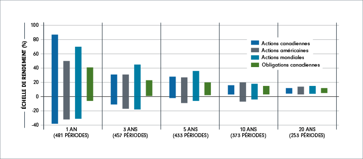 Graphique à barres comparant les rendements les plus élevés et les plus faibles pour différentes périodes de placement de décembre 1980 à décembre 2021. Par exemple, les résultats d’une période de placement d’un an sont basés sur 481 périodes d’un an échantillonnées ainsi : déc. 1980 à déc. 1981... déc. 2020 à déc. 2021.