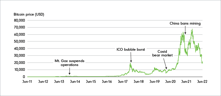 Chart of bitcoin price over time in USD, with indicators for when Mt. Gox suspended operations in February 2014, the ICO bubble bursting in early 2018, the COVID bear market in March 2020, and when China banned bitcoin mining in May 2021.