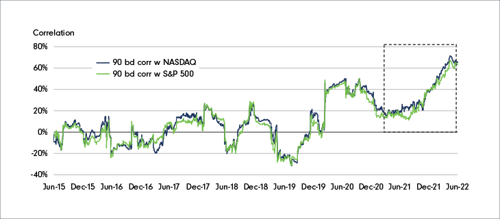 Line chart chowing the 90 business day return correlation between bitcoin and the NASDAQ, and bitcoin and the S&P 500, from June 2015 to June 2022. Chart shows pick up in correlation in recent months.