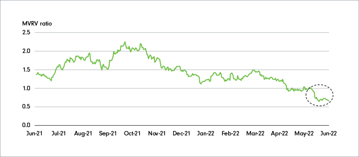 Line chart of bitcoin MVRV, free float, from June 2021 to June 2022. Shows that recently the MVRV has fallen below 1.